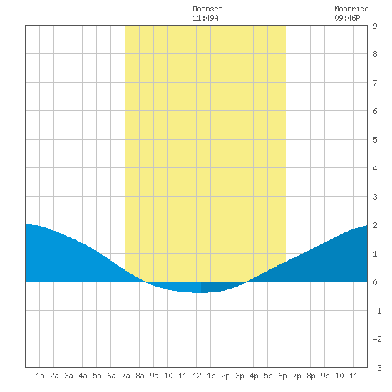 Pascagoula NOAA tide chart for Monday, October 21, 2024
