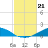 Pascagoula NOAA tide chart for Monday, October 21, 2024