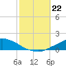 Pascagoula NOAA tide chart for Tuesday, October 22, 2024