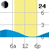 Pascagoula NOAA tide chart for Thursday, October 24, 2024