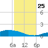 Pascagoula NOAA tide chart for Friday, October 25, 2024