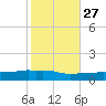 Pascagoula NOAA tide chart for Sunday, October 27, 2024