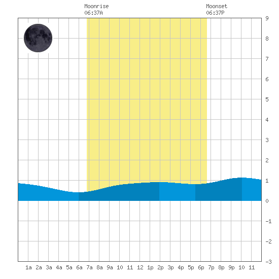Pascagoula NOAA tide chart for Wednesday, October 2, 2024