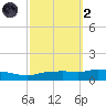 Pascagoula NOAA tide chart for Wednesday, October 2, 2024