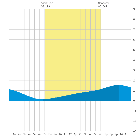 Pascagoula NOAA tide chart for Thursday, October 31, 2024