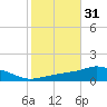 Pascagoula NOAA tide chart for Thursday, October 31, 2024