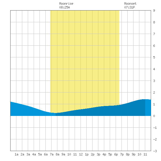 Pascagoula NOAA tide chart for Friday, October 4, 2024