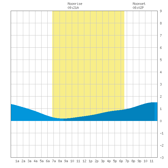 Pascagoula NOAA tide chart for Saturday, October 5, 2024