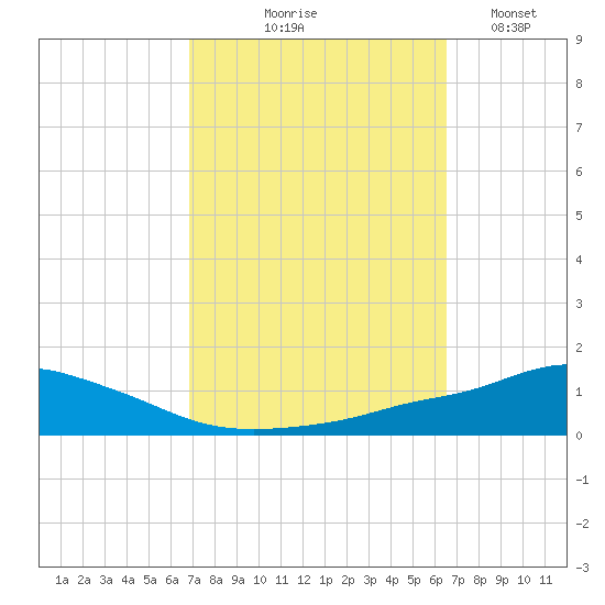 Pascagoula NOAA tide chart for Sunday, October 6, 2024