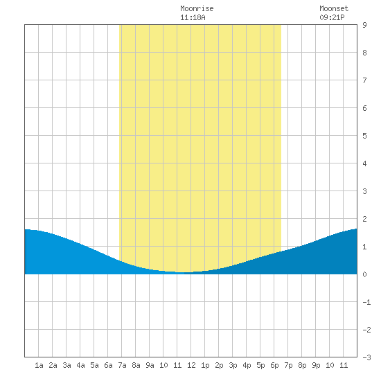 Pascagoula NOAA tide chart for Monday, October 7, 2024