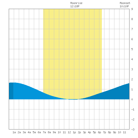 Pascagoula NOAA tide chart for Tuesday, October 8, 2024