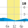 Pascagoula NOAA tide chart for Sunday, November 10, 2024