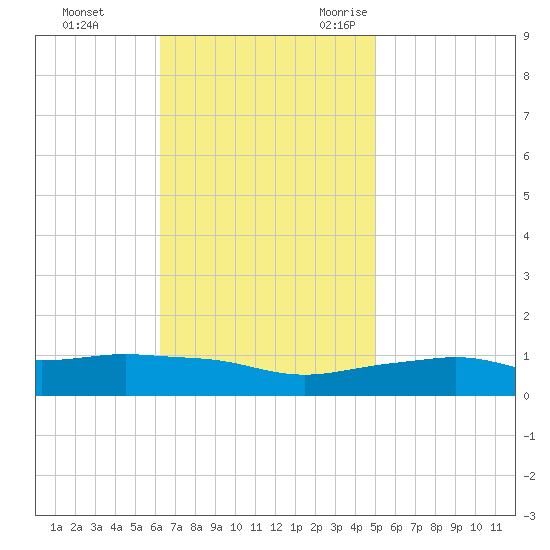 Pascagoula NOAA tide chart for Monday, November 11, 2024