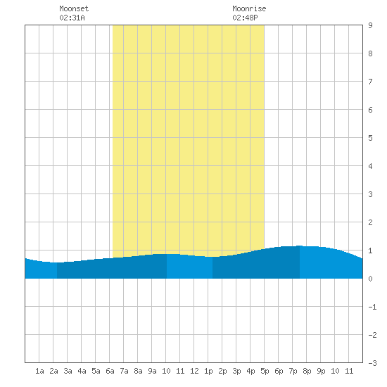 Pascagoula NOAA tide chart for Tuesday, November 12, 2024