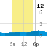 Pascagoula NOAA tide chart for Tuesday, November 12, 2024