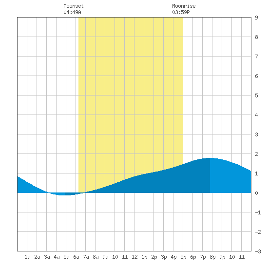 Pascagoula NOAA tide chart for Thursday, November 14, 2024