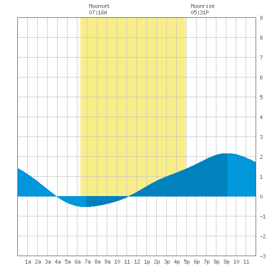 Pascagoula NOAA tide chart for Saturday, November 16, 2024