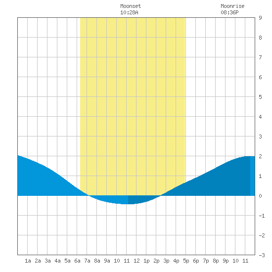 Pascagoula NOAA tide chart for Tuesday, November 19, 2024