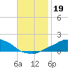 Pascagoula NOAA tide chart for Tuesday, November 19, 2024