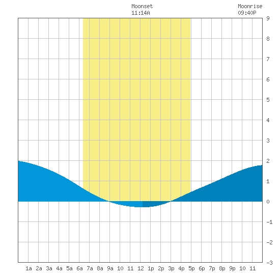Pascagoula NOAA tide chart for Wednesday, November 20, 2024
