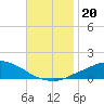 Pascagoula NOAA tide chart for Wednesday, November 20, 2024
