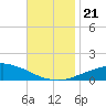 Pascagoula NOAA tide chart for Thursday, November 21, 2024