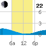 Pascagoula NOAA tide chart for Friday, November 22, 2024