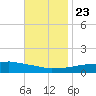 Pascagoula NOAA tide chart for Saturday, November 23, 2024