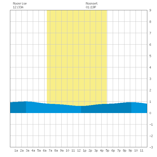 Pascagoula NOAA tide chart for Sunday, November 24, 2024