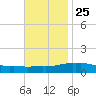 Pascagoula NOAA tide chart for Monday, November 25, 2024