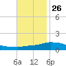Pascagoula NOAA tide chart for Tuesday, November 26, 2024