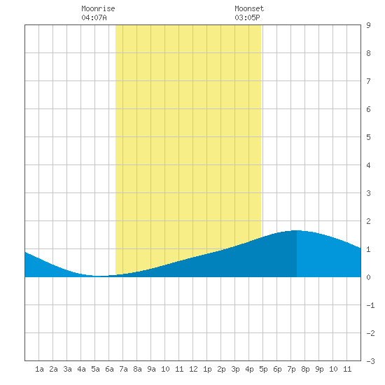 Pascagoula NOAA tide chart for Thursday, November 28, 2024