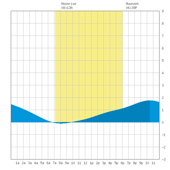 Pascagoula NOAA tide chart for Saturday, November 2, 2024