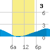 Pascagoula NOAA tide chart for Sunday, November 3, 2024