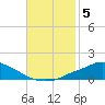 Pascagoula NOAA tide chart for Tuesday, November 5, 2024