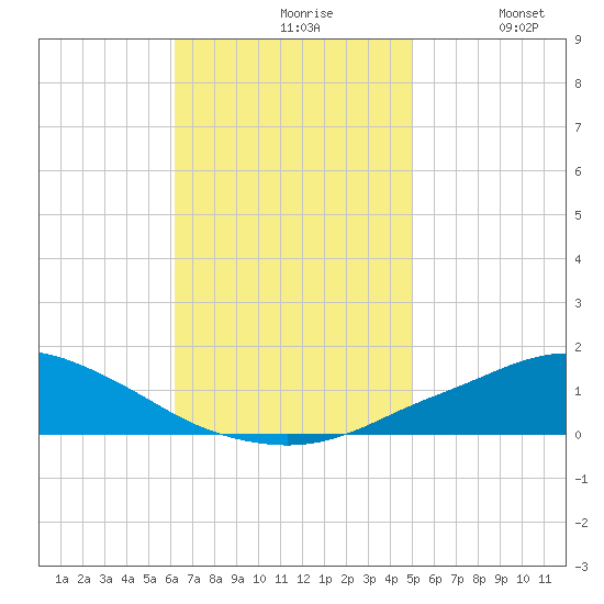 Pascagoula NOAA tide chart for Wednesday, November 6, 2024