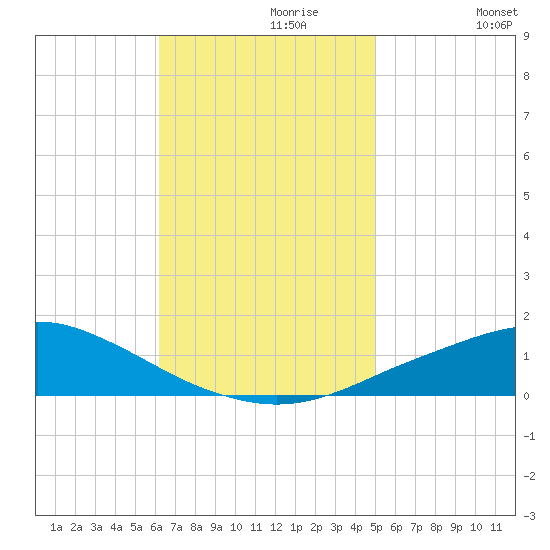 Pascagoula NOAA tide chart for Thursday, November 7, 2024