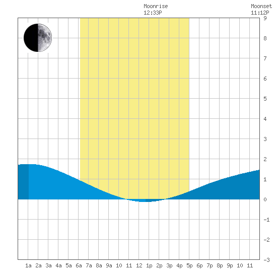 Pascagoula NOAA tide chart for Friday, November 8, 2024