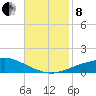 Pascagoula NOAA tide chart for Friday, November 8, 2024