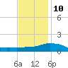 Pascagoula NOAA tide chart for Tuesday, December 10, 2024