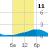 Pascagoula NOAA tide chart for Wednesday, December 11, 2024