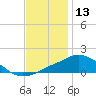 Pascagoula NOAA tide chart for Friday, December 13, 2024