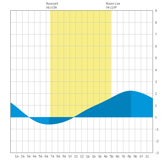 Pascagoula NOAA tide chart for Saturday, December 14, 2024