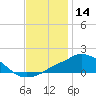 Pascagoula NOAA tide chart for Saturday, December 14, 2024