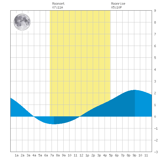 Pascagoula NOAA tide chart for Sunday, December 15, 2024
