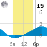 Pascagoula NOAA tide chart for Sunday, December 15, 2024