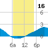 Pascagoula NOAA tide chart for Monday, December 16, 2024