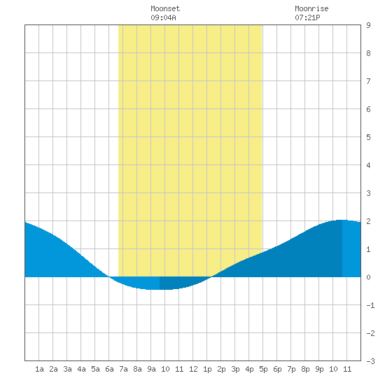Pascagoula NOAA tide chart for Tuesday, December 17, 2024