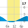 Pascagoula NOAA tide chart for Tuesday, December 17, 2024