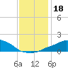 Pascagoula NOAA tide chart for Wednesday, December 18, 2024